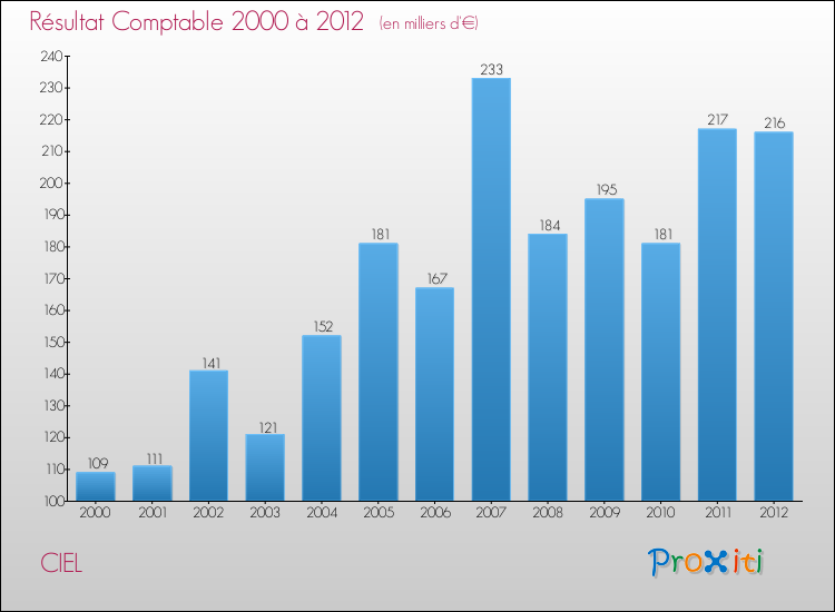 Evolution du résultat comptable pour la commune de CIEL de 2000 à 2012 Evolution du résultat comptable pour CIEL de 2000 à 2012