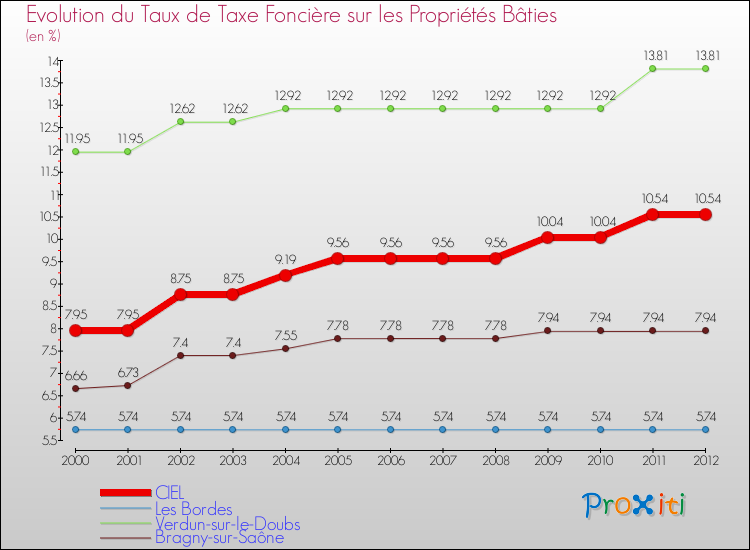 Evolution du taux de la taxe foncière sur le bati pour CIEL et les communes proches de 2000 à 2012 Comparaison des taux de taxe foncière sur le bati pour CIEL et les communes voisines de 2000 à 2012