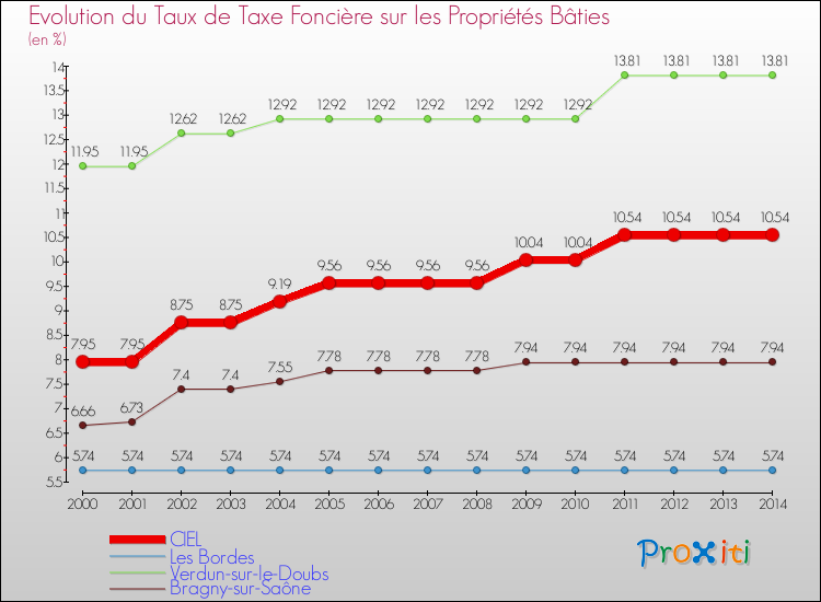 Evolution du taux de la taxe foncière sur le bati pour CIEL et les communes proches de 2000 à 2014 Comparaison des taux de taxe foncière sur le bati pour CIEL et les communes voisines de 2000 à 2014