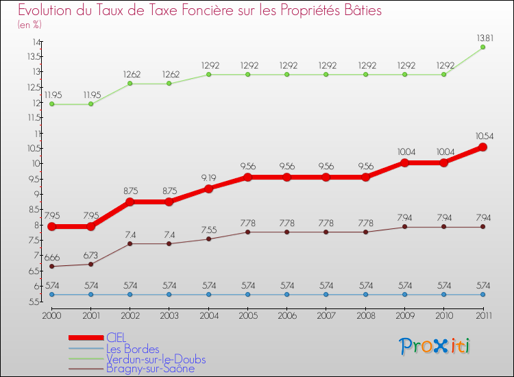 Evolution du taux de la taxe foncière sur le bati pour CIEL et les communes proches Comparaison des taux de taxe foncière sur le bati pour CIEL et les communes voisines