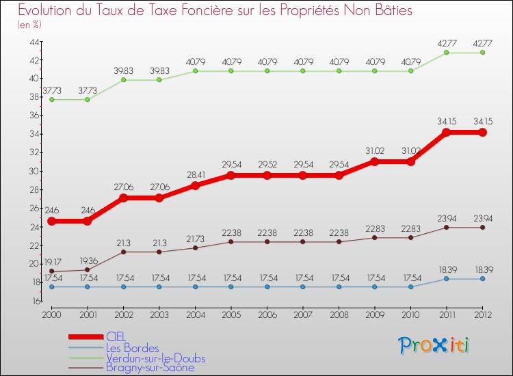Evolution du taux de la taxe foncière sur les immeubles et terrains non batis pour CIEL et les communes proches de 2000 à 2012 Comparaison des taux de la taxe foncière sur les immeubles et terrains non batis pour CIEL et les communes voisines de 2000 à 2012
