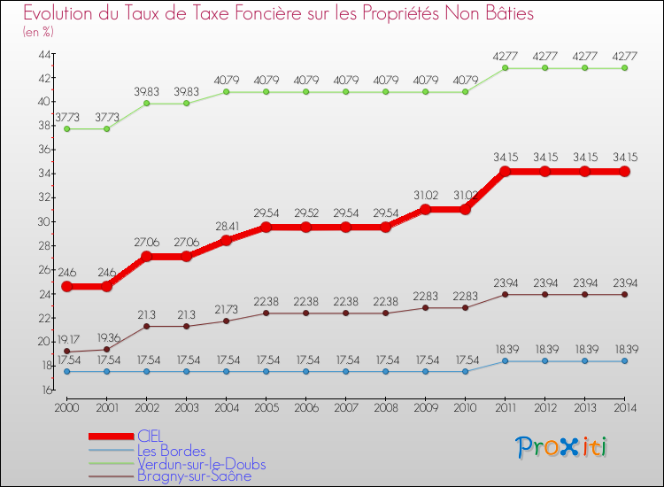 Evolution du taux de la taxe foncière sur les immeubles et terrains non batis pour CIEL et les communes proches de 2000 à 2014 Comparaison des taux de la taxe foncière sur les immeubles et terrains non batis pour CIEL et les communes voisines de 2000 à 2014