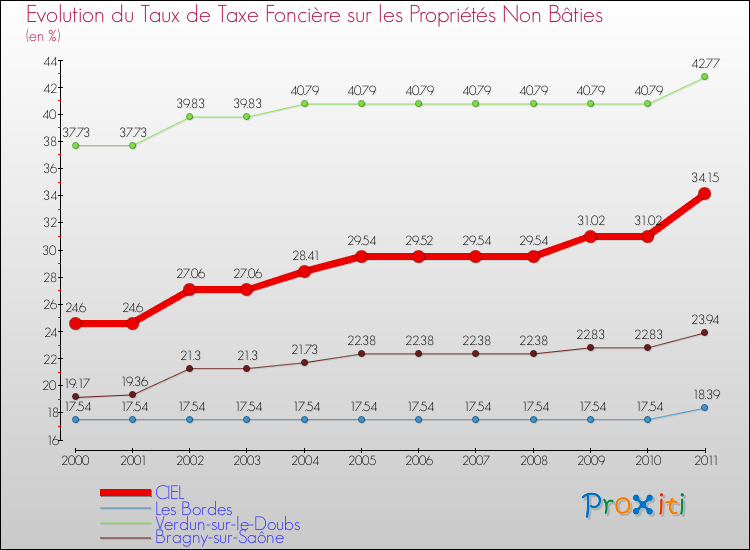 Evolution du taux de la taxe foncière sur les immeubles et terrains non batis pour CIEL et les communes proches Comparaison des taux de la taxe foncière sur les immeubles et terrains non batis pour CIEL et les communes voisines