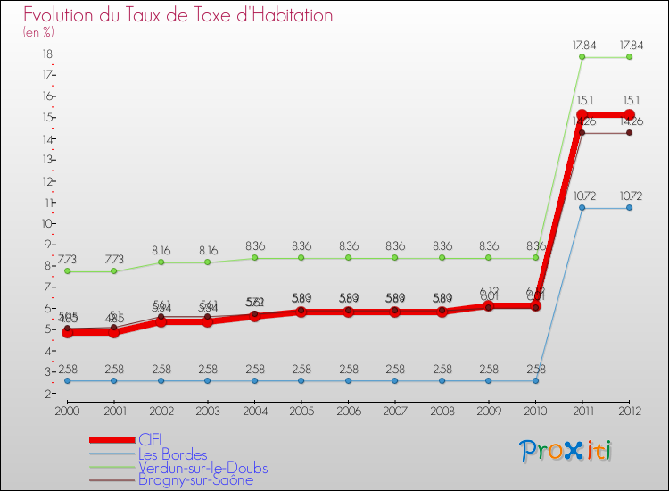 Evolution du taux de la taxe d'habitation pour CIEL et les communes proches Comparaison des taux de la taxe d'habitation pour CIEL et les communes voisines