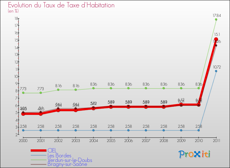 Evolution du taux de la taxe d'habitation pour CIEL et les communes proches Comparaison des taux de la taxe d'habitation pour CIEL et les communes voisines