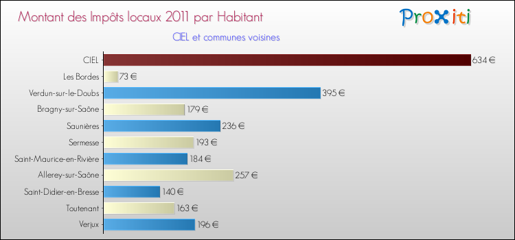 Montant des impôts locaux par Habitant pour CIEL et les communes proches Comparaison des impôts locaux par habitant pour CIEL et les communes voisines