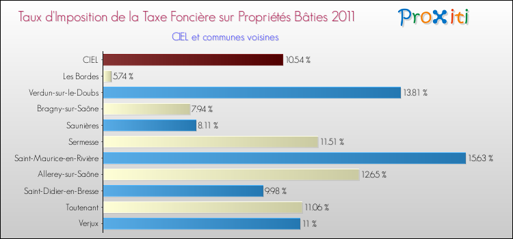 Taux d'imposition de la taxe foncière sur le bati 2011 pour CIEL et les communes proches Comparaison des taux d'imposition de la taxe foncière sur le bati 2011 pour CIEL et les communes voisines