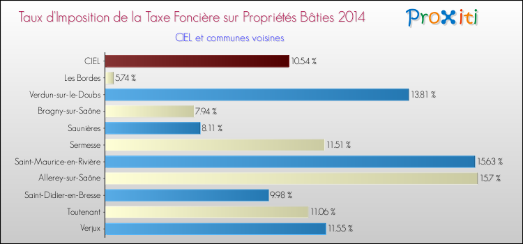 Taux d'imposition de la taxe foncière sur le bati 2014 pour CIEL et les communes proches Comparaison des taux d'imposition de la taxe foncière sur le bati 2014 pour CIEL et les communes voisines