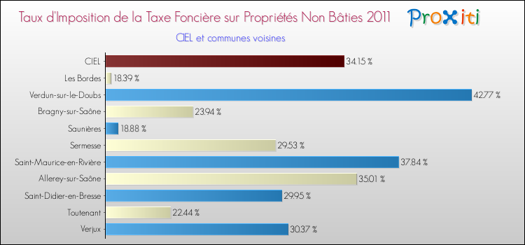 Taux d'imposition de la taxe foncière sur les immeubles et terrains non batis 2011 pour CIEL et les communes proches Comparaison des taux d'imposition de la taxe foncière sur les immeubles et terrains non batis 2011 pour CIEL et les communes voisines