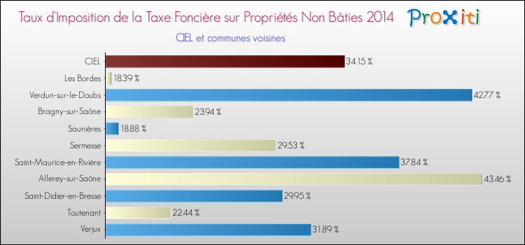 Taux d'imposition de la taxe foncière sur les immeubles et terrains non batis 2014 pour CIEL et les communes proches Comparaison des taux d'imposition de la taxe foncière sur les immeubles et terrains non batis 2014 pour CIEL et les communes voisines