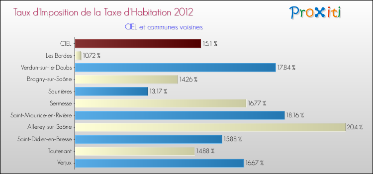 Taux d'imposition de la taxe d'habitation 2012 pour CIEL et les communes proches Comparaison des taux d'imposition de la taxe d'habitation 2012 pour CIEL et les communes voisines