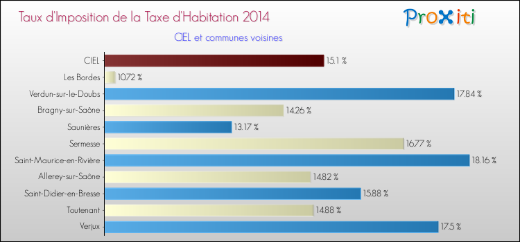 Taux d'imposition de la taxe d'habitation 2014 pour CIEL et les communes proches Comparaison des taux d'imposition de la taxe d'habitation 2014 pour CIEL et les communes voisines