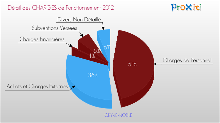 Décomposition des Charges de Fonctionnement 2012 de la commune de CIRY-LE-NOBLE Charges de Fonctionnement 2012 pour la commune de CIRY-LE-NOBLE