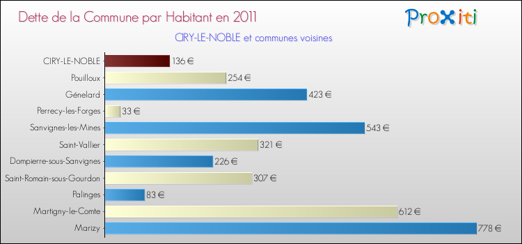 Dette par habitant de la commune en 2011 pour CIRY-LE-NOBLE et les communes proches Comparaison de la dette par habitant de la commune en 2011 pour CIRY-LE-NOBLE et les communes voisines