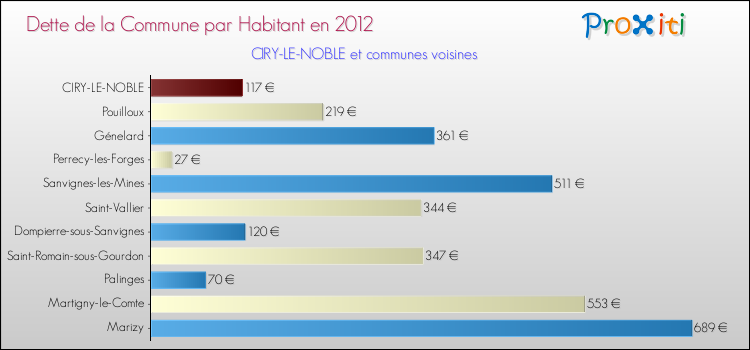 Dette par habitant de la commune en 2012 pour CIRY-LE-NOBLE et les communes proches Comparaison de la dette par habitant de la commune en 2012 pour CIRY-LE-NOBLE et les communes voisines
