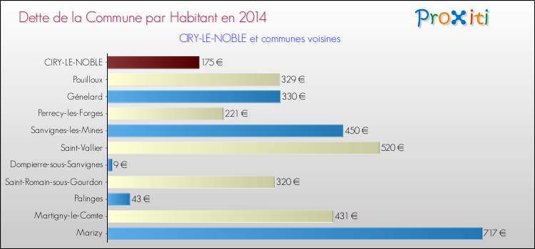 Dette par habitant de la commune en 2014 pour CIRY-LE-NOBLE et les communes proches Comparaison de la dette par habitant de la commune en 2014 pour CIRY-LE-NOBLE et les communes voisines