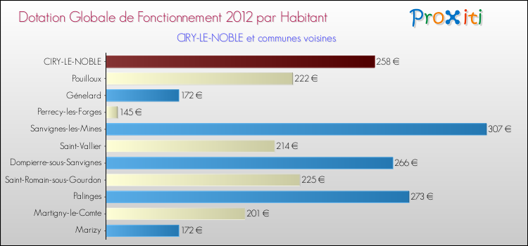 Montant des dotations globales de fonctionnement DGF par Habitant pour CIRY-LE-NOBLE et les communes proches Comparaison des des dotations globales de fonctionnement DGF par habitant pour CIRY-LE-NOBLE et les communes voisines
