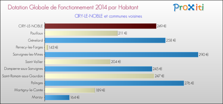 Montant des dotations globales de fonctionnement DGF par Habitant pour CIRY-LE-NOBLE et les communes proches en 2014. Comparaison des des dotations globales de fonctionnement DGF par habitant pour CIRY-LE-NOBLE et les communes voisines en 2014.