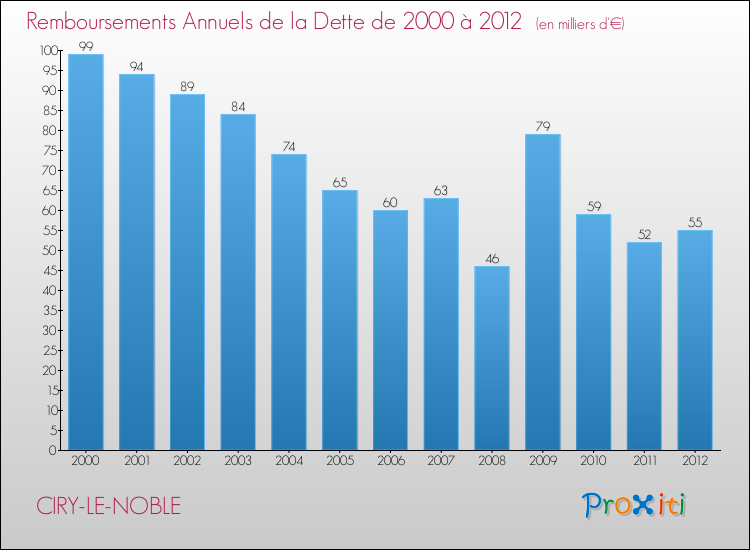 Evolution de l'annuité de la dette pour la commune de CIRY-LE-NOBLE de 2000 à 2012 Annuités de la dette pour CIRY-LE-NOBLE de 2000 à 2012