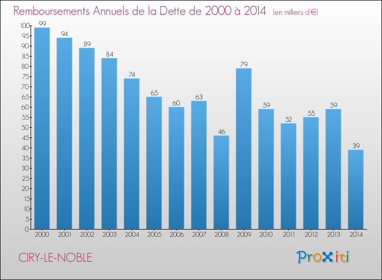 Evolution de l'annuité de la dette pour la commune de CIRY-LE-NOBLE de 2000 à 2014 Annuités de la dette pour CIRY-LE-NOBLE de 2000 à 2014