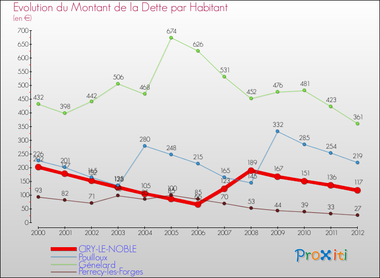 Evolution de la dette par habitant pour la commune de CIRY-LE-NOBLE et les communes proches de 2000 à 2012 Comparaison de la dette par habitant pour CIRY-LE-NOBLE et les communes voisines de 2000 à 2012