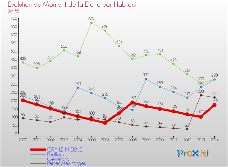 Evolution de la dette par habitant pour la commune de CIRY-LE-NOBLE et les communes proches de 2000 à 2014 Comparaison de la dette par habitant pour CIRY-LE-NOBLE et les communes voisines de 2000 à 2014