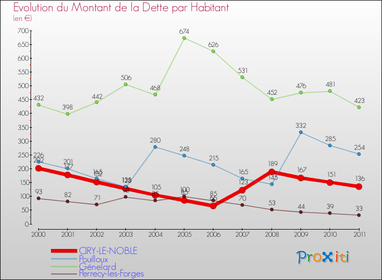 Evolution de la dette par habitant pour la commune de CIRY-LE-NOBLE et les communes proches Comparaison de la dette par habitant pour CIRY-LE-NOBLE et les communes voisines