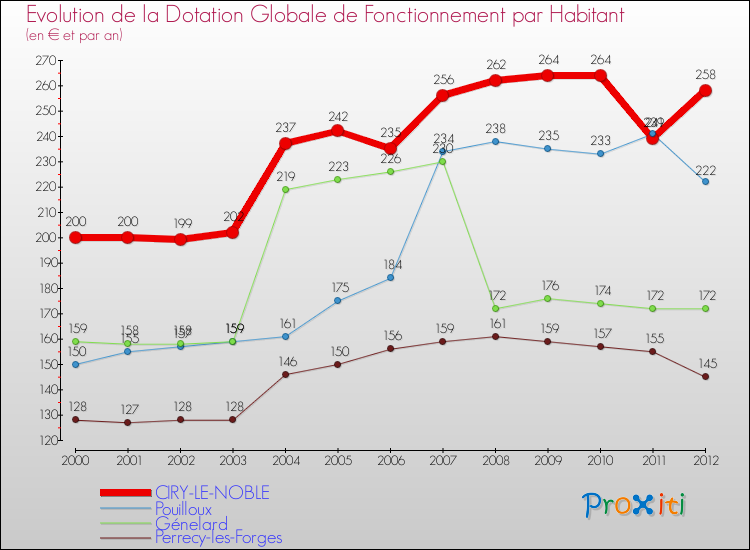 Evolution et montant de la dotation globale de fonctionnement par Habitant pour CIRY-LE-NOBLE et les communes proches Comparaison des dotations globales de fonctionnement par habitant pour CIRY-LE-NOBLE et les communes voisines