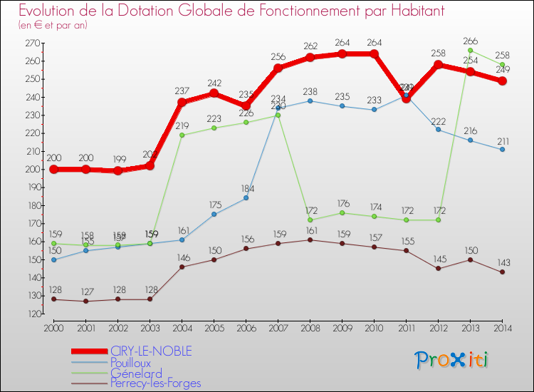Evolution et montant de la dotation globale de fonctionnement par Habitant pour CIRY-LE-NOBLE et les communes proches de 2000 à 2014. Comparaison des dotations globales de fonctionnement par habitant pour CIRY-LE-NOBLE et les communes voisines de 2000 à 2014.
