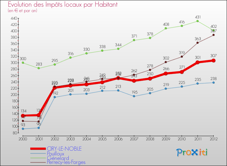 Evolution et montant des impôts locaux par Habitant pour CIRY-LE-NOBLE et les communes proches Comparaison des impôts locaux par habitant pour CIRY-LE-NOBLE et les communes voisines
