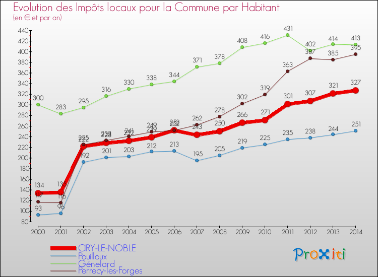 Evolution et montant des impôts locaux par Habitant pour CIRY-LE-NOBLE et les communes proches de 2000 à 2014 Comparaison des impôts locaux par habitant pour CIRY-LE-NOBLE et les communes voisines de 2000 à 2014