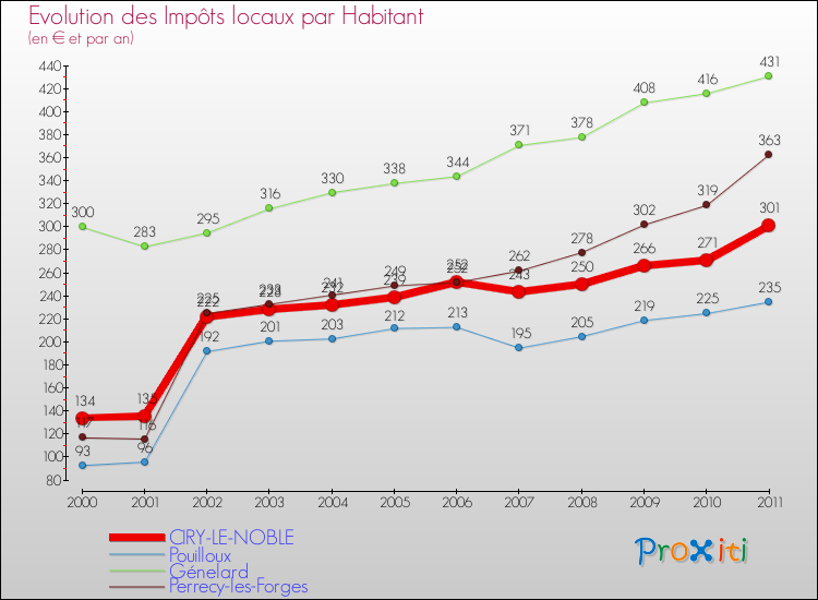 Evolution et montant des impôts locaux par Habitant pour CIRY-LE-NOBLE et les communes proches Comparaison des impôts locaux par habitant pour CIRY-LE-NOBLE et les communes voisines