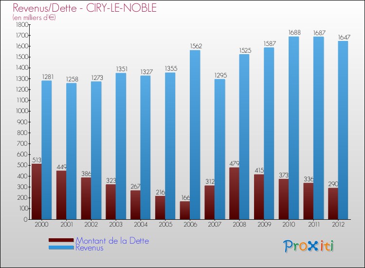 Evolution comparée de la dette et des revenus pour la commune de CIRY-LE-NOBLE de 2000 à 2012 Comparaison de la dette et des revenus pour CIRY-LE-NOBLE de 2000 à 2012