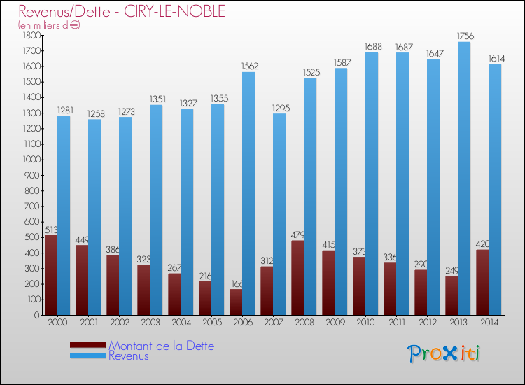 Evolution comparée de la dette et des revenus pour la commune de CIRY-LE-NOBLE de 2000 à 2014 Comparaison de la dette et des revenus pour CIRY-LE-NOBLE de 2000 à 2014