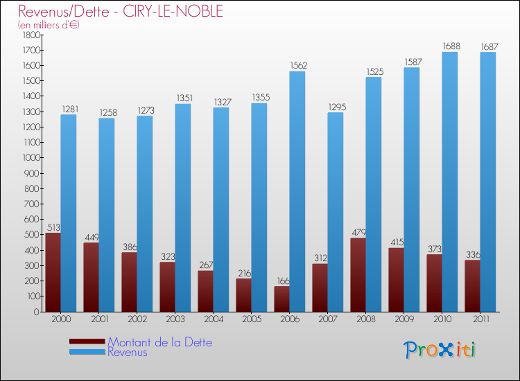 Evolution comparée de la dette et des revenus pour la commune de CIRY-LE-NOBLE de 2000 à 2011 Comparaison de la dette et des revenus pour CIRY-LE-NOBLE de 2000 à 2011