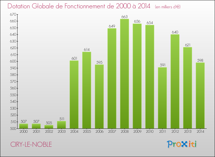 Evolution du montant de la Dotation Globale de Fonctionnement pour la commune de CIRY-LE-NOBLE de 2000 à 2014 Evolution du montant de la Dotation Globale de Fonctionnement pour CIRY-LE-NOBLE de 2000 à 2014