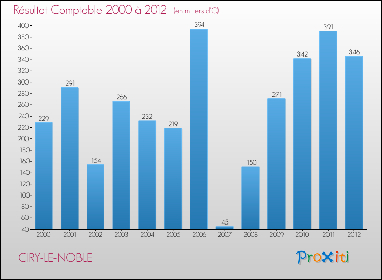 Evolution du résultat comptable pour la commune de CIRY-LE-NOBLE de 2000 à 2012 Evolution du résultat comptable pour CIRY-LE-NOBLE de 2000 à 2012