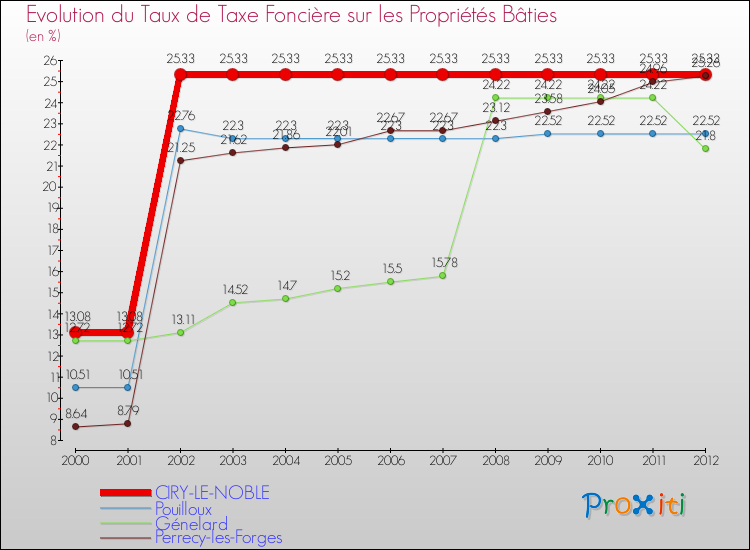 Evolution du taux de la taxe foncière sur le bati pour CIRY-LE-NOBLE et les communes proches de 2000 à 2012 Comparaison des taux de taxe foncière sur le bati pour CIRY-LE-NOBLE et les communes voisines de 2000 à 2012