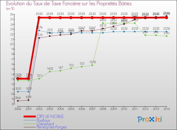 Evolution du taux de la taxe foncière sur le bati pour CIRY-LE-NOBLE et les communes proches de 2000 à 2014 Comparaison des taux de taxe foncière sur le bati pour CIRY-LE-NOBLE et les communes voisines de 2000 à 2014