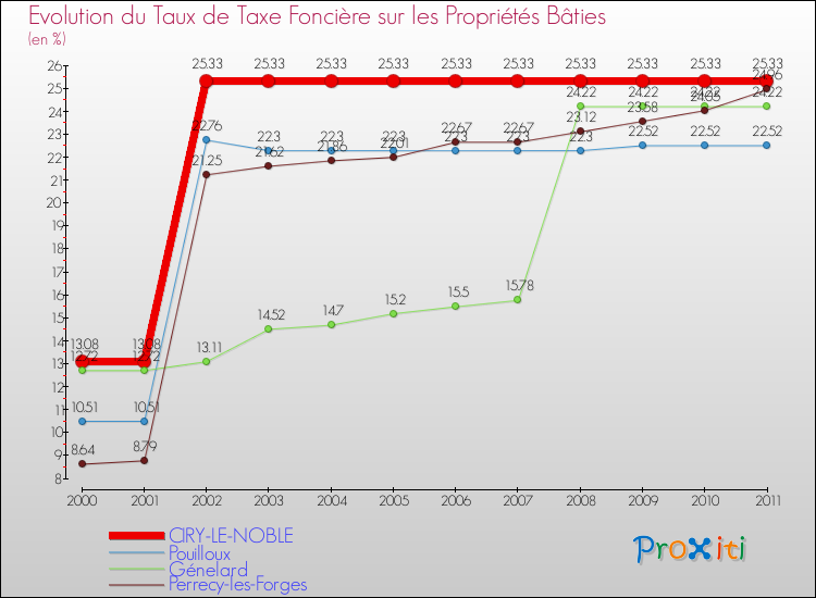 Evolution du taux de la taxe foncière sur le bati pour CIRY-LE-NOBLE et les communes proches Comparaison des taux de taxe foncière sur le bati pour CIRY-LE-NOBLE et les communes voisines