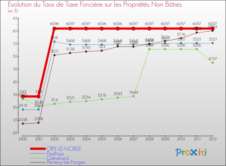 Evolution du taux de la taxe foncière sur les immeubles et terrains non batis pour CIRY-LE-NOBLE et les communes proches de 2000 à 2012 Comparaison des taux de la taxe foncière sur les immeubles et terrains non batis pour CIRY-LE-NOBLE et les communes voisines de 2000 à 2012