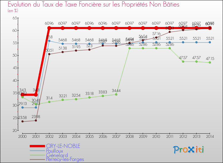 Evolution du taux de la taxe foncière sur les immeubles et terrains non batis pour CIRY-LE-NOBLE et les communes proches de 2000 à 2014 Comparaison des taux de la taxe foncière sur les immeubles et terrains non batis pour CIRY-LE-NOBLE et les communes voisines de 2000 à 2014