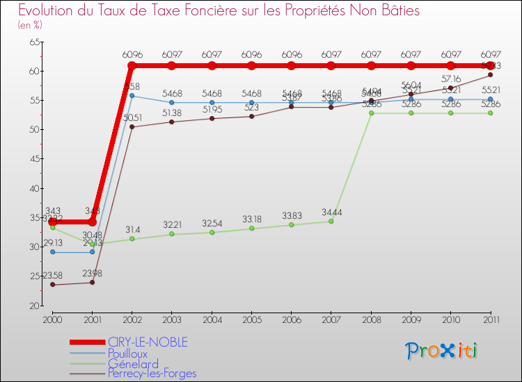Evolution du taux de la taxe foncière sur les immeubles et terrains non batis pour CIRY-LE-NOBLE et les communes proches Comparaison des taux de la taxe foncière sur les immeubles et terrains non batis pour CIRY-LE-NOBLE et les communes voisines