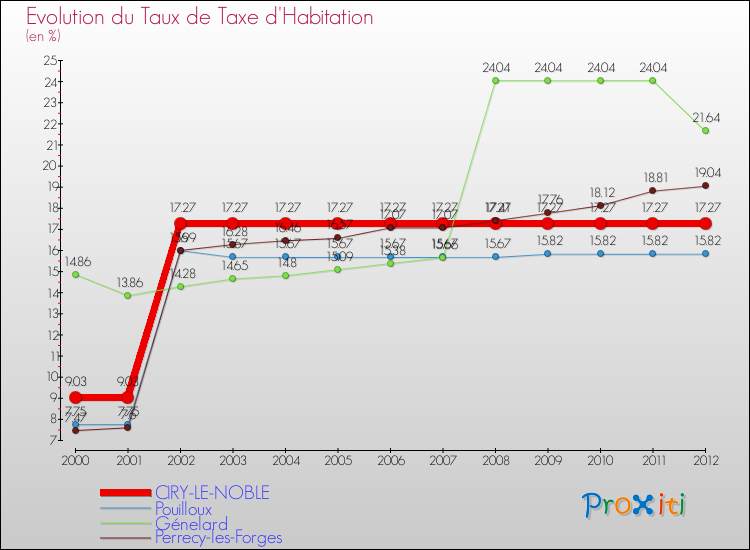 Evolution du taux de la taxe d'habitation pour CIRY-LE-NOBLE et les communes proches Comparaison des taux de la taxe d'habitation pour CIRY-LE-NOBLE et les communes voisines