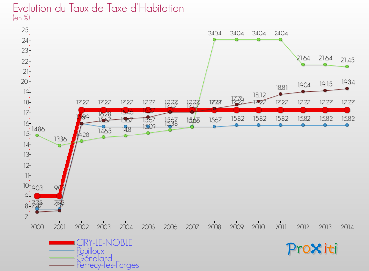 Evolution du taux de la taxe d'habitation pour CIRY-LE-NOBLE et les communes proches de 2000 à 2014 Comparaison des taux de la taxe d'habitation pour CIRY-LE-NOBLE et les communes voisines de 2000 à 2014