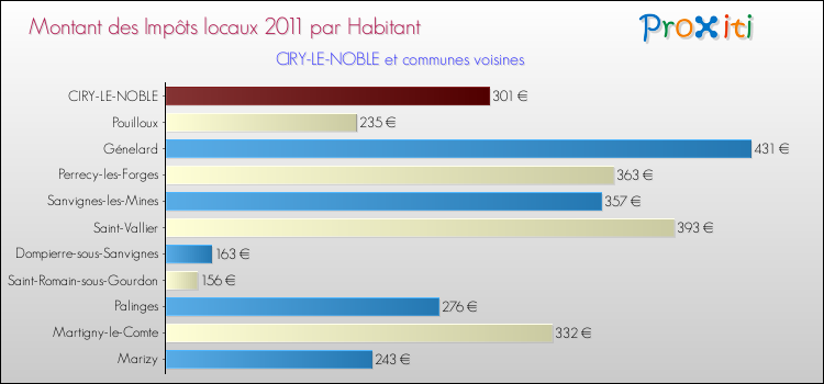 Montant des impôts locaux par Habitant pour CIRY-LE-NOBLE et les communes proches Comparaison des impôts locaux par habitant pour CIRY-LE-NOBLE et les communes voisines