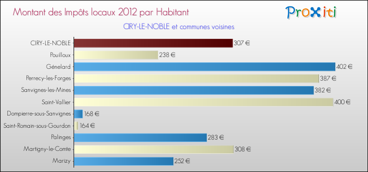 Montant des impôts locaux par Habitant pour CIRY-LE-NOBLE et les communes proches Comparaison des impôts locaux par habitant pour CIRY-LE-NOBLE et les communes voisines