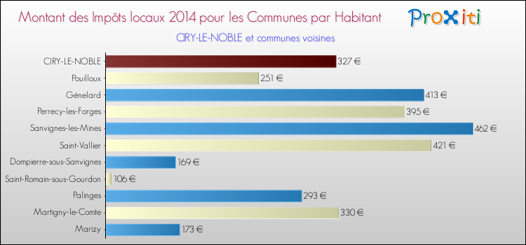 Montant des impôts locaux par Habitant pour CIRY-LE-NOBLE et les communes proches en 2014 Comparaison des impôts locaux par habitant pour CIRY-LE-NOBLE et les communes voisines en 2014