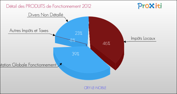 Décomposition du Budget de Fonctionnement 2012 de la commune de CIRY-LE-NOBLE Budget de Fonctionnement 2012 pour la commune de CIRY-LE-NOBLE