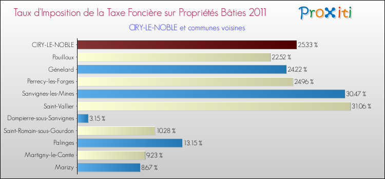 Taux d'imposition de la taxe foncière sur le bati 2011 pour CIRY-LE-NOBLE et les communes proches Comparaison des taux d'imposition de la taxe foncière sur le bati 2011 pour CIRY-LE-NOBLE et les communes voisines